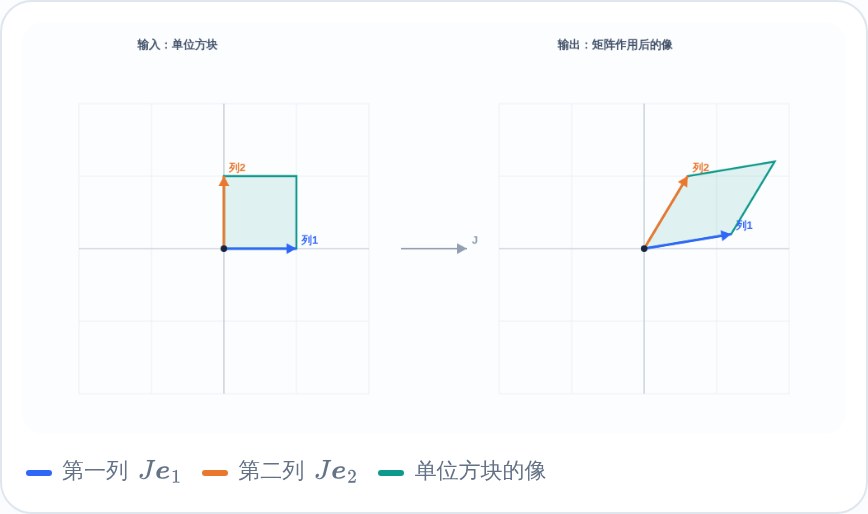 雅可比的高位视角课程交互画面